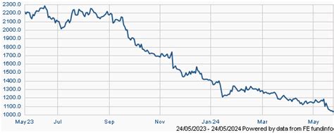 burberry group share price history|burberry stock price per share.